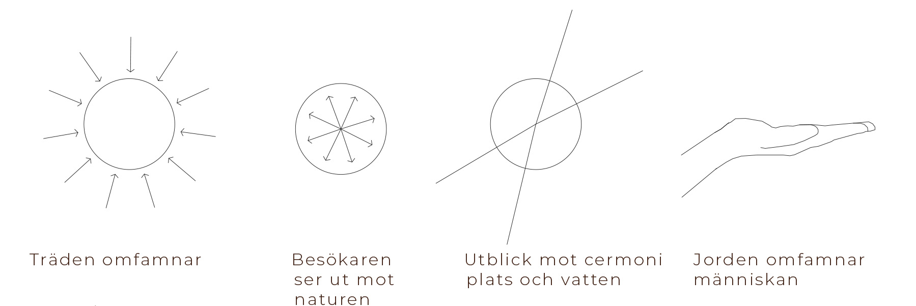 Diagram koncept Meditationsträdgård Gläntan Nacka kyrka. Arkitekt Nyréns Arkitektkontor