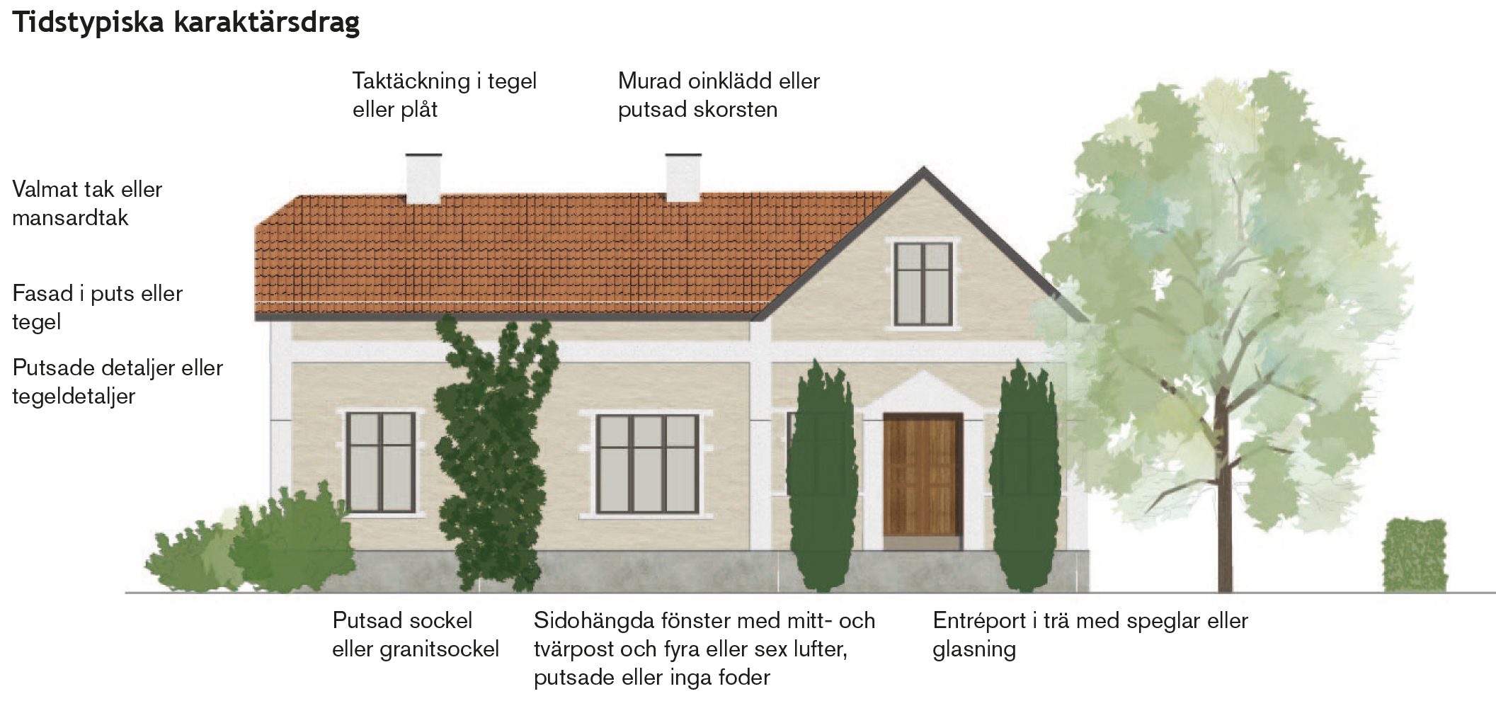 Illustration över tidstypiska karaktärsdrag. Arkitekturpolicy Svalöv. Nyréns kulturmiljö, landskapsarkitektur, arkitektur