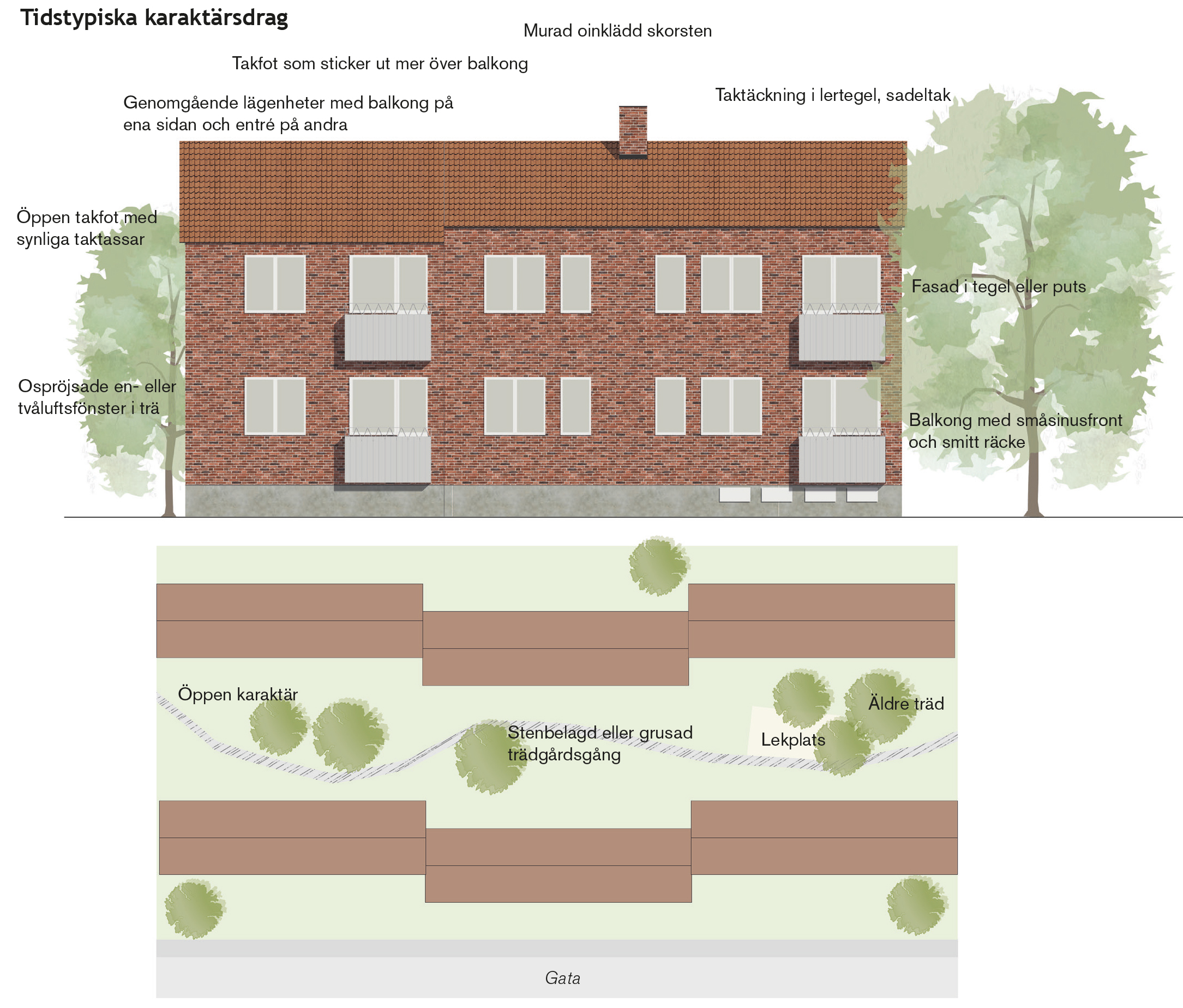 Illustration över tidstypiska karaktärsdrag. Arkitekturpolicy Svalöv. Nyréns kulturmiljö, landskapsarkitektur, arkitektur